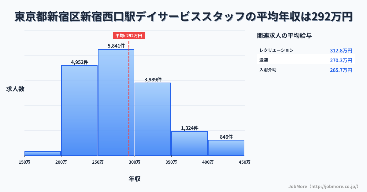東京都新宿区新宿西口駅周辺のデイサービススタッフの平均年収は292万円です。中央値は277万円、最頻値は250万円〜300万円です。