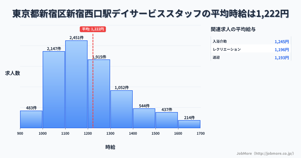 東京都新宿区新宿西口駅周辺のデイサービススタッフの平均時給は1,222円です。中央値は1,175円、最頻値は1,100円〜1,200円です。