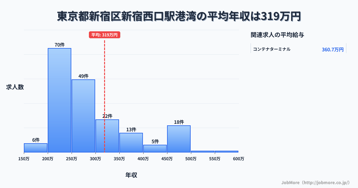 東京都新宿区新宿西口駅周辺の港湾の平均年収は318万円です。中央値は271万円、最頻値は200万円〜250万円です。