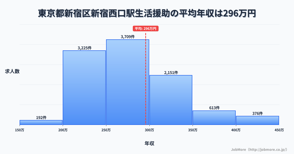 東京都新宿区新宿西口駅周辺の生活援助の平均年収は295万円です。中央値は275万円、最頻値は250万円〜300万円です。