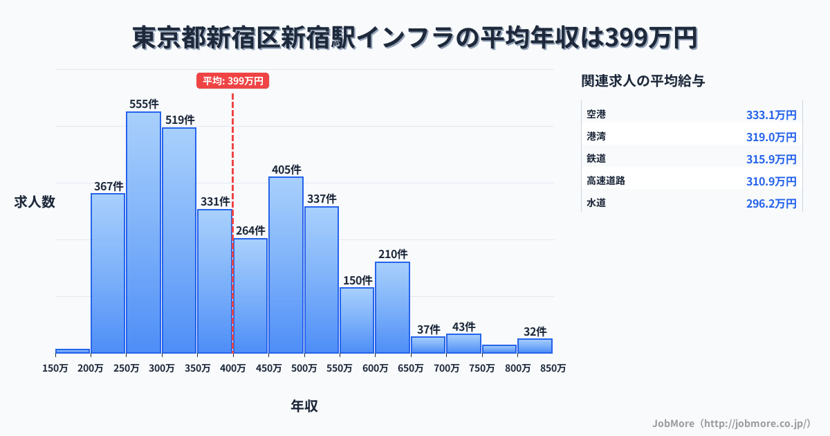 東京都新宿区新宿駅周辺のインフラの平均年収は399万円です。中央値は360万円、最頻値は250万円〜300万円です。