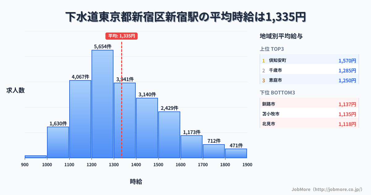 東京都新宿区新宿駅周辺の下水道の平均時給は1,120円です。中央値は1,080円、最頻値は1,000円〜1,100円です。
