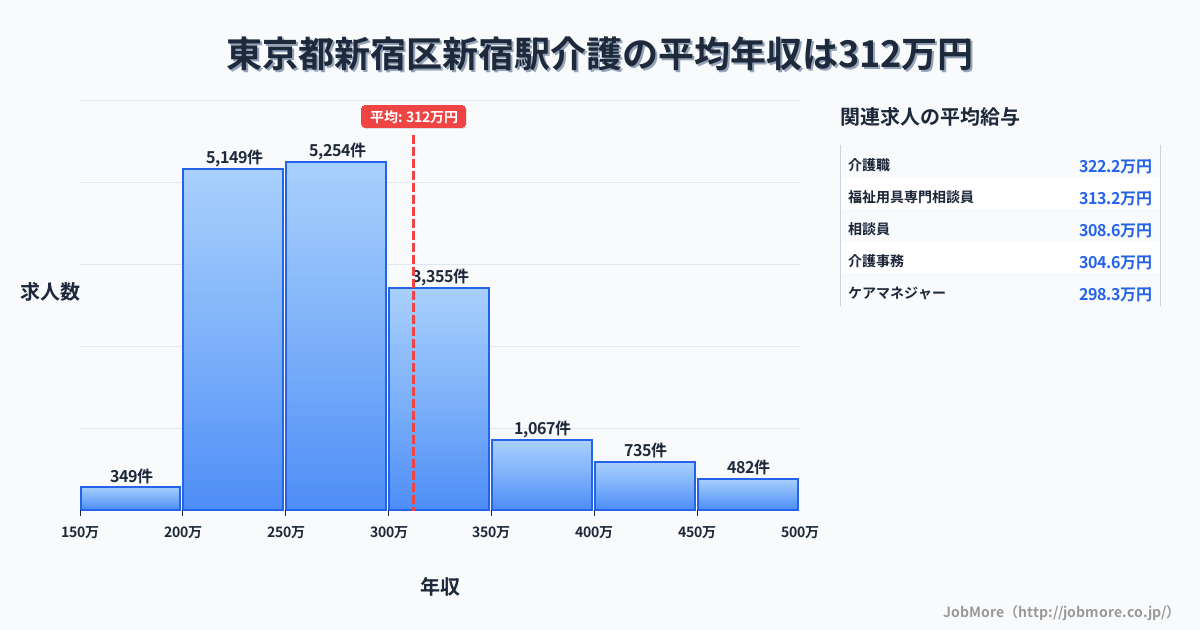 東京都新宿区新宿駅周辺の介護の平均年収は312万円です。中央値は279万円、最頻値は250万円〜300万円です。