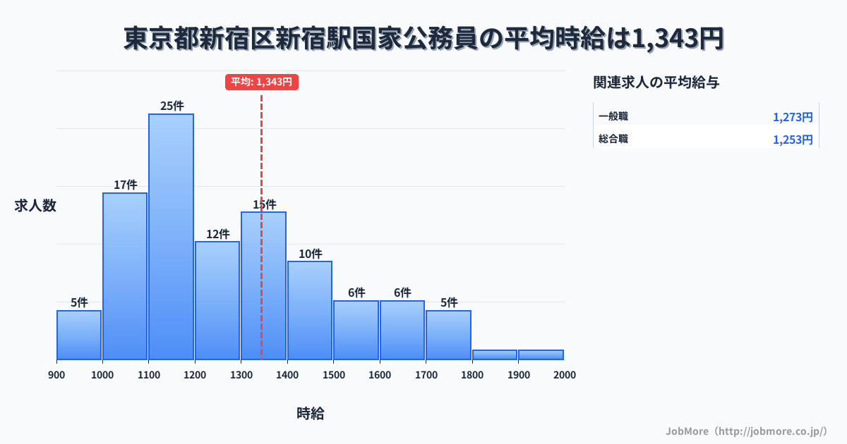 東京都新宿区新宿駅周辺の国家公務員の平均時給は1,343円です。中央値は1,220円、最頻値は1,100円〜1,200円です。