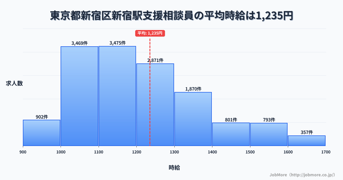 東京都新宿区新宿駅周辺の支援相談員の平均時給は1,235円です。中央値は1,181円、最頻値は1,100円〜1,200円です。