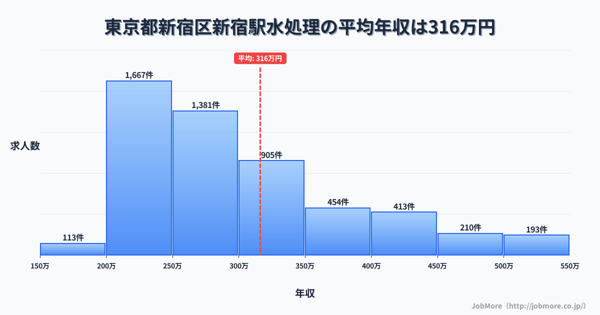 東京都新宿区新宿駅周辺の水処理の平均年収は316万円です。中央値は278万円、最頻値は200万円〜250万円です。