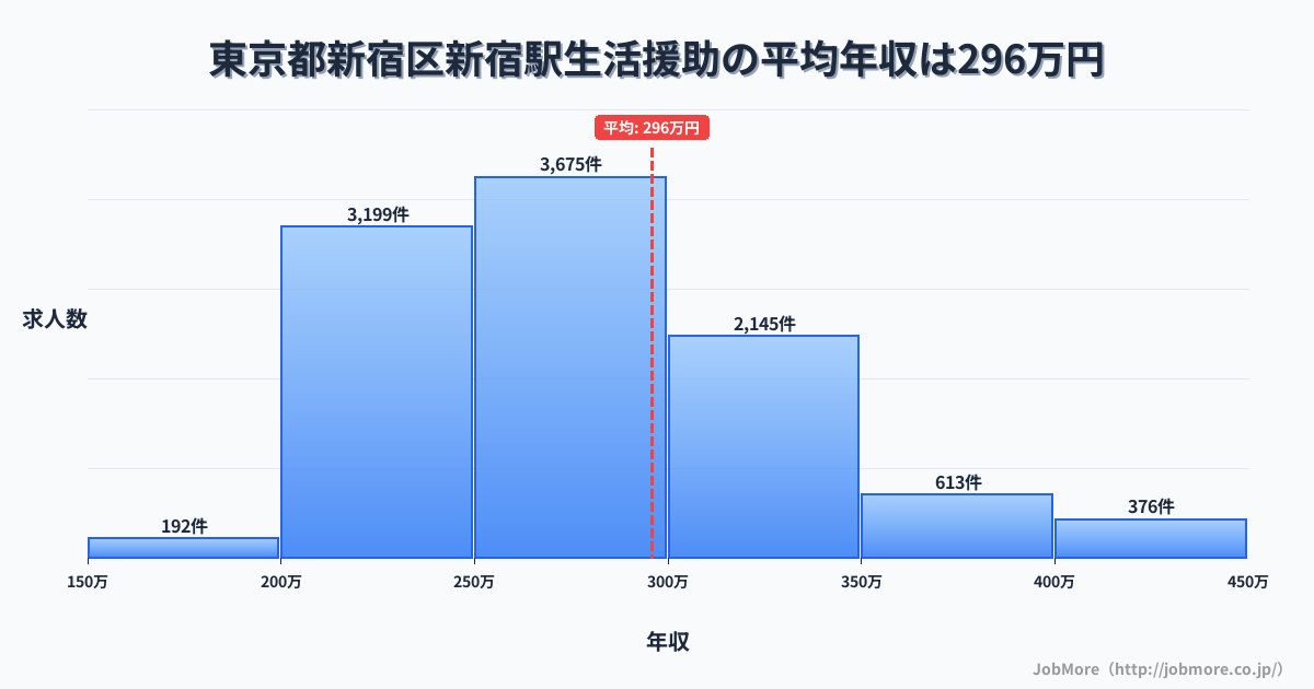 東京都新宿区新宿駅周辺の生活援助の平均年収は295万円です。中央値は275万円、最頻値は250万円〜300万円です。
