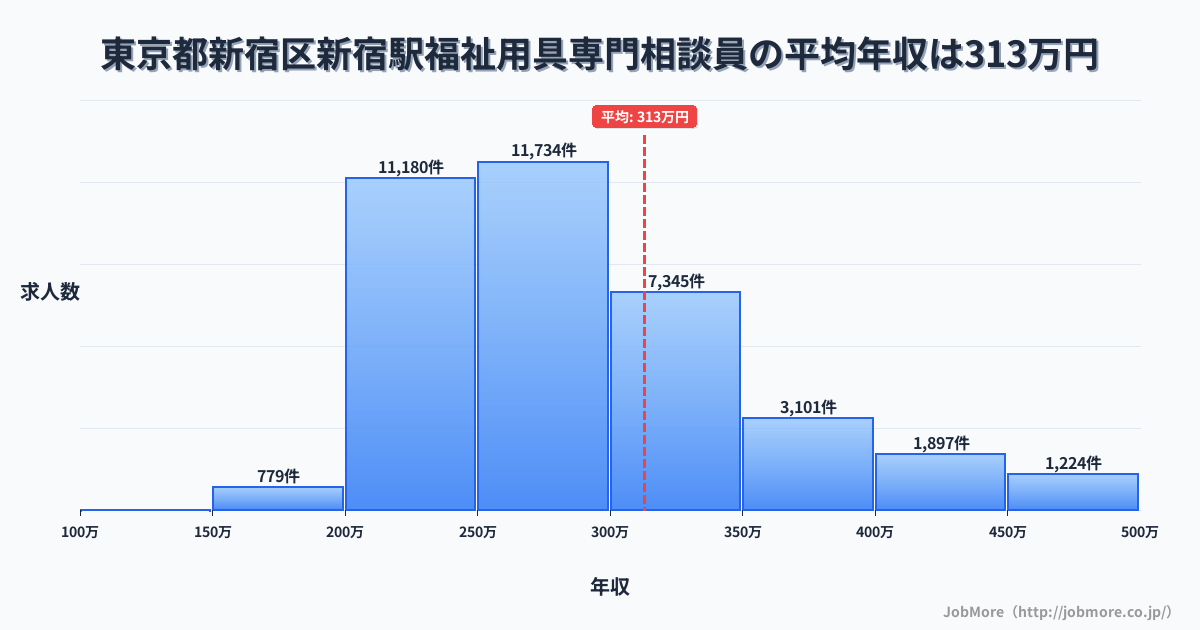 東京都新宿区新宿駅周辺の福祉用具専門相談員の平均年収は313万円です。中央値は281万円、最頻値は250万円〜300万円です。
