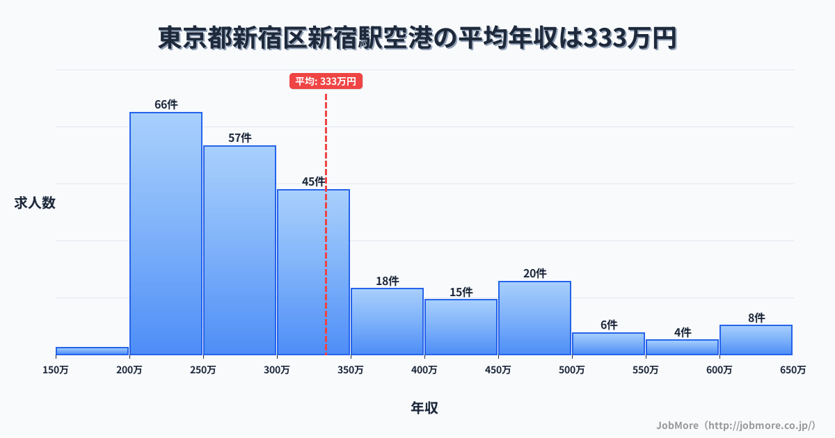 東京都新宿区新宿駅周辺の空港の平均年収は333万円です。中央値は298万円、最頻値は200万円〜250万円です。