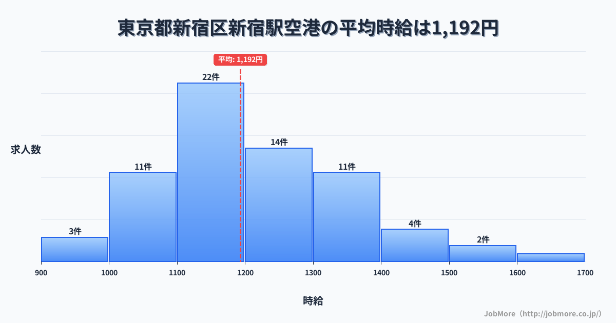 東京都新宿区新宿駅周辺の空港の平均時給は1,198円です。中央値は1,175円、最頻値は1,100円〜1,200円です。