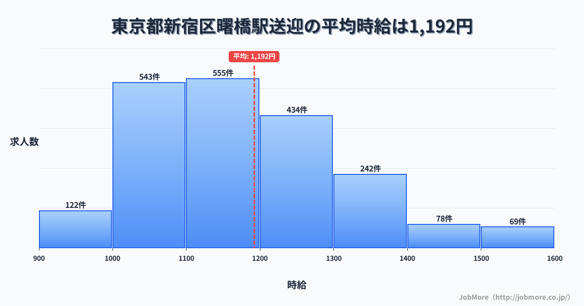 東京都新宿区曙橋駅周辺の送迎の平均時給は1,192円です。中央値は1,152円、最頻値は1,100円〜1,200円です。