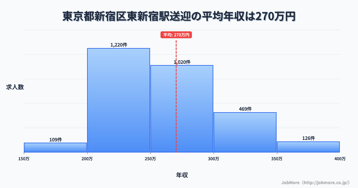 東京都新宿区新宿駅周辺の送迎の平均年収は270万円です。中央値は256万円、最頻値は200万円〜250万円です。