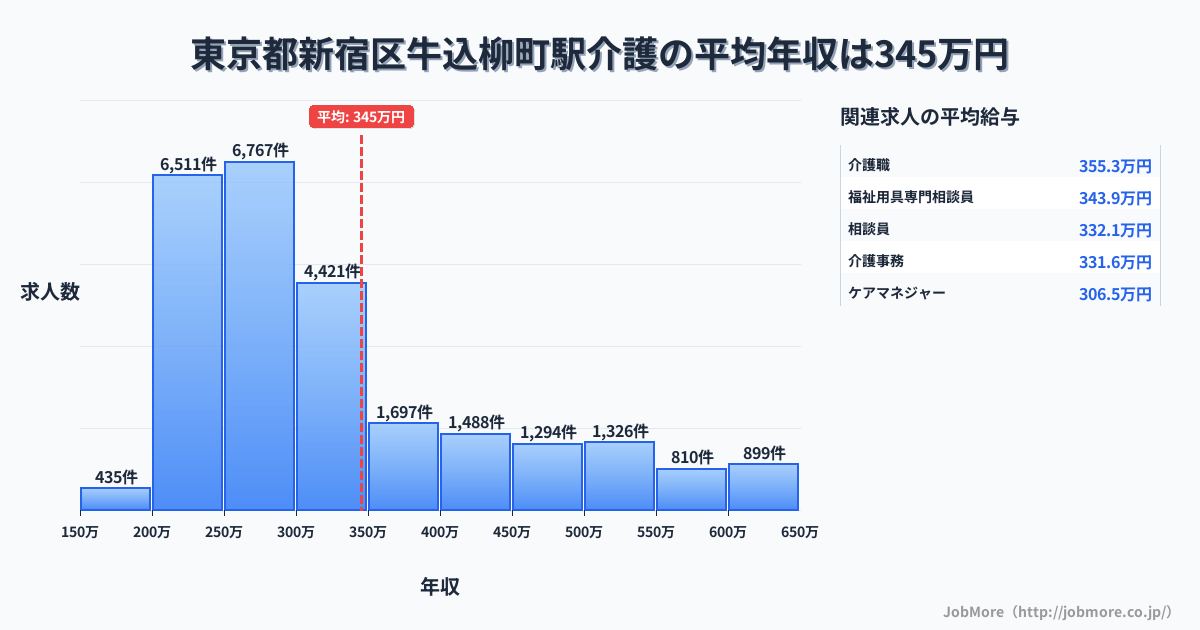 東京都新宿区牛込柳町駅周辺の介護の平均年収は345万円です。中央値は296万円、最頻値は250万円〜300万円です。