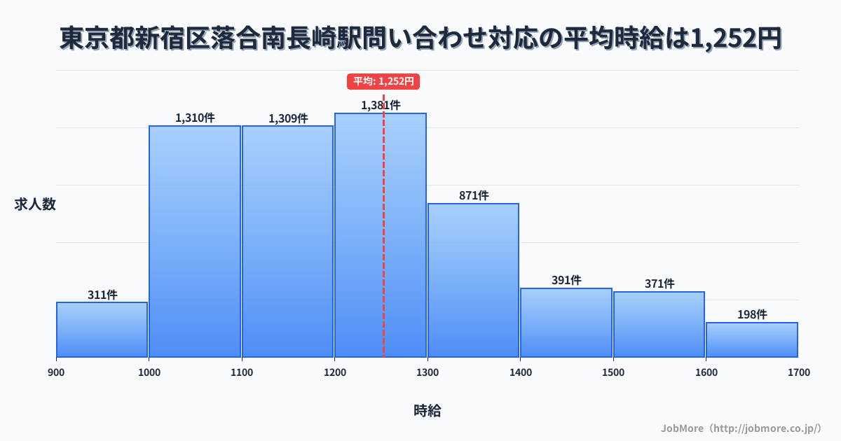 東京都新宿区落合南長崎駅周辺の問い合わせ対応の平均時給は1,250円です。中央値は1,200円、最頻値は1,200円〜1,300円です。