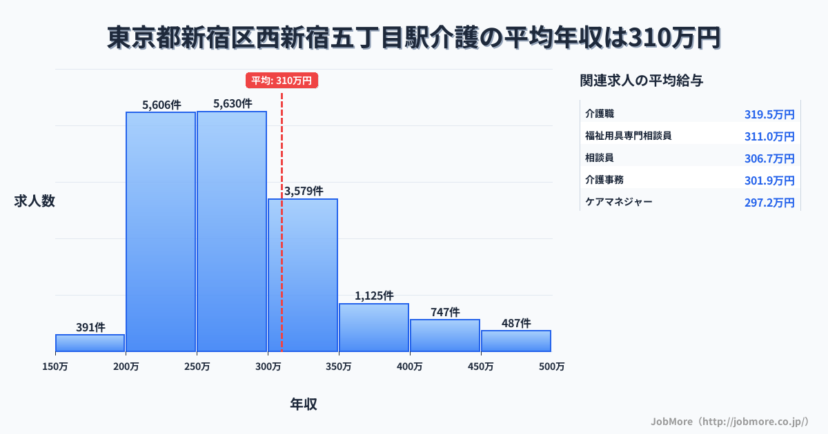 東京都新宿区西新宿五丁目駅周辺の介護の平均年収は309万円です。中央値は277万円、最頻値は250万円〜300万円です。
