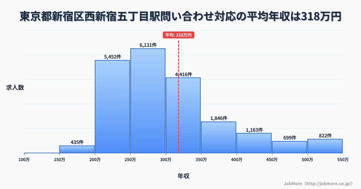 東京都新宿区西新宿五丁目駅周辺の問い合わせ対応の平均年収は314万円です。中央値は287万円、最頻値は250万円〜300万円です。