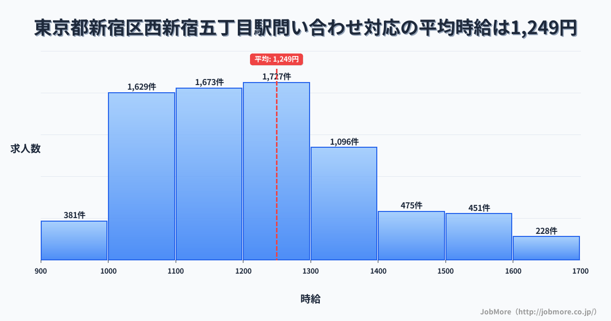 東京都新宿区西新宿五丁目駅周辺の問い合わせ対応の平均時給は1,248円です。中央値は1,200円、最頻値は1,200円〜1,300円です。