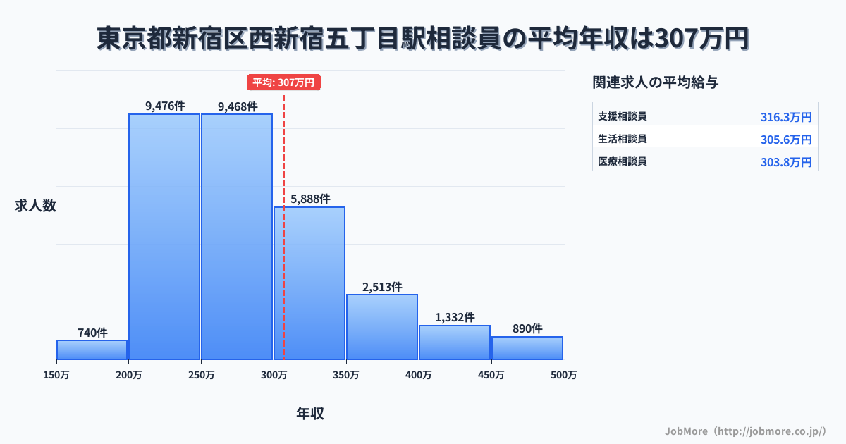 東京都新宿区西新宿五丁目駅周辺の相談員の平均年収は306万円です。中央値は277万円、最頻値は200万円〜250万円です。