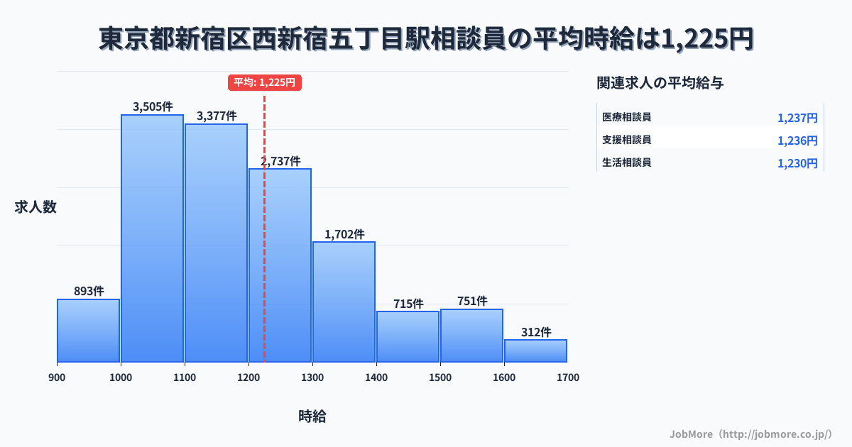 東京都新宿区西新宿五丁目駅周辺の相談員の平均時給は1,225円です。中央値は1,173円、最頻値は1,000円〜1,100円です。