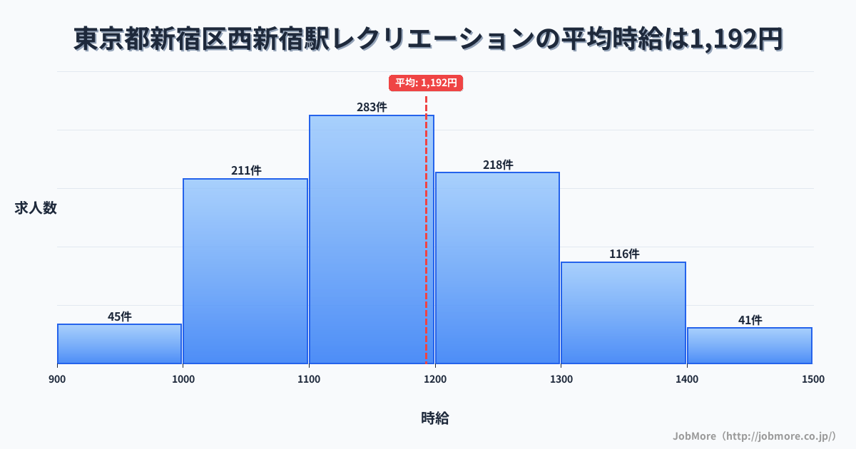 東京都新宿区新宿西口駅周辺のレクリエーションの平均時給は1,192円です。中央値は1,164円、最頻値は1,100円〜1,200円です。
