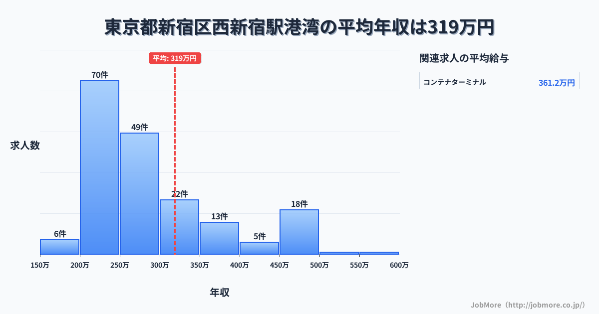 東京都新宿区新宿西口駅周辺の港湾の平均年収は318万円です。中央値は271万円、最頻値は200万円〜250万円です。