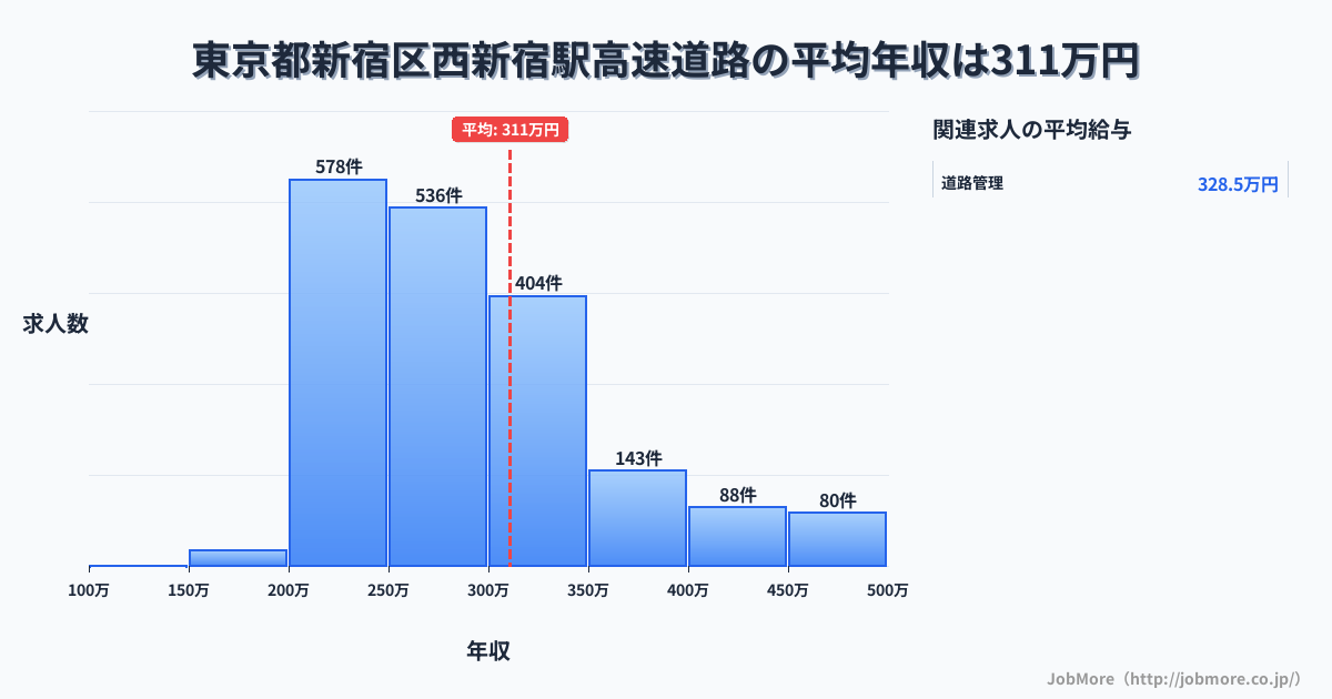 東京都新宿区新宿西口駅周辺の高速道路の平均年収は310万円です。中央値は279万円、最頻値は200万円〜250万円です。