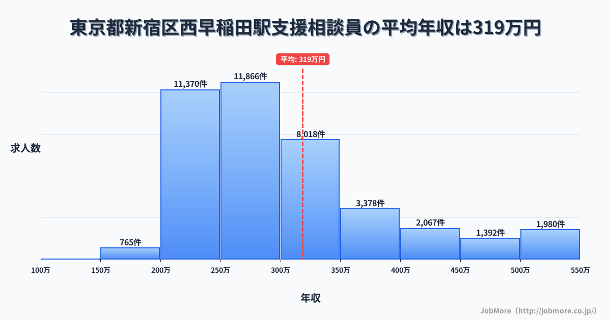 東京都新宿区西早稲田駅周辺の支援相談員の平均年収は318万円です。中央値は285万円、最頻値は250万円〜300万円です。