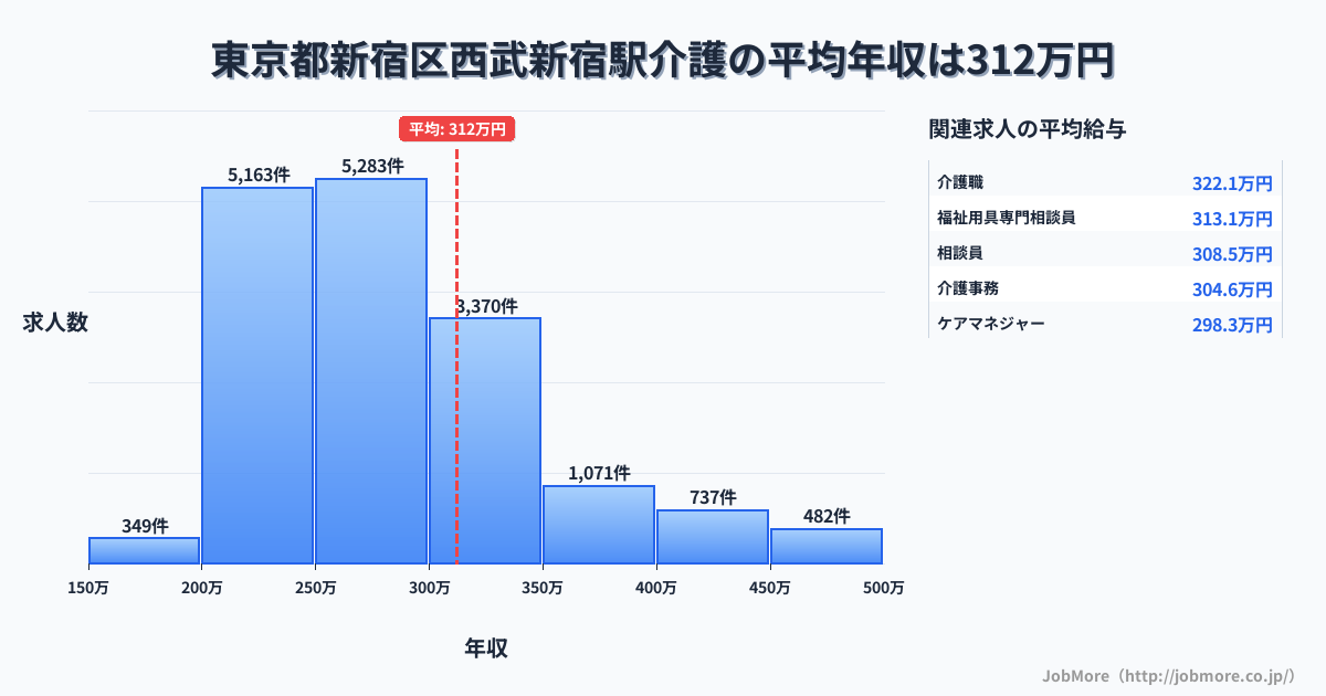 東京都新宿区西武新宿駅周辺の介護の平均年収は309万円です。中央値は277万円、最頻値は250万円〜300万円です。