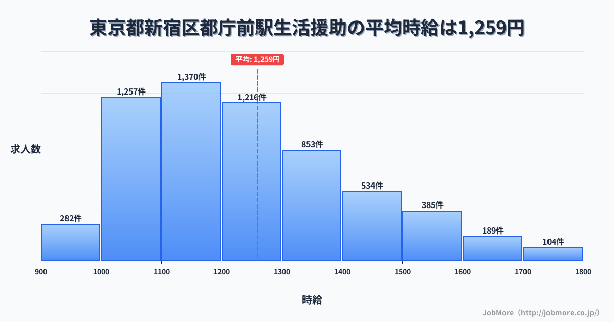 東京都新宿区都庁前駅周辺の生活援助の平均時給は1,259円です。中央値は1,200円、最頻値は1,100円〜1,200円です。