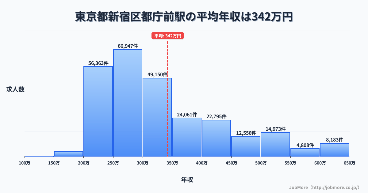 東京都新宿区都庁前駅周辺の平均年収は307万円です。中央値は279万円、最頻値は200万円〜250万円です。