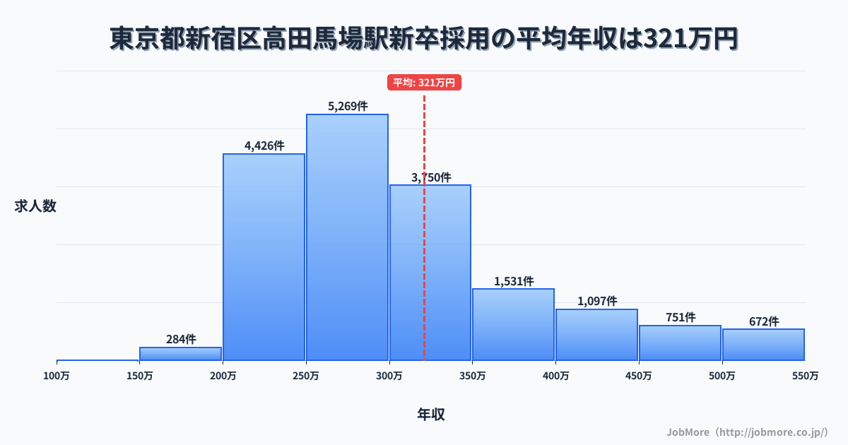 東京都新宿区高田馬場駅周辺の新卒採用の平均年収は320万円です。中央値は290万円、最頻値は250万円〜300万円です。
