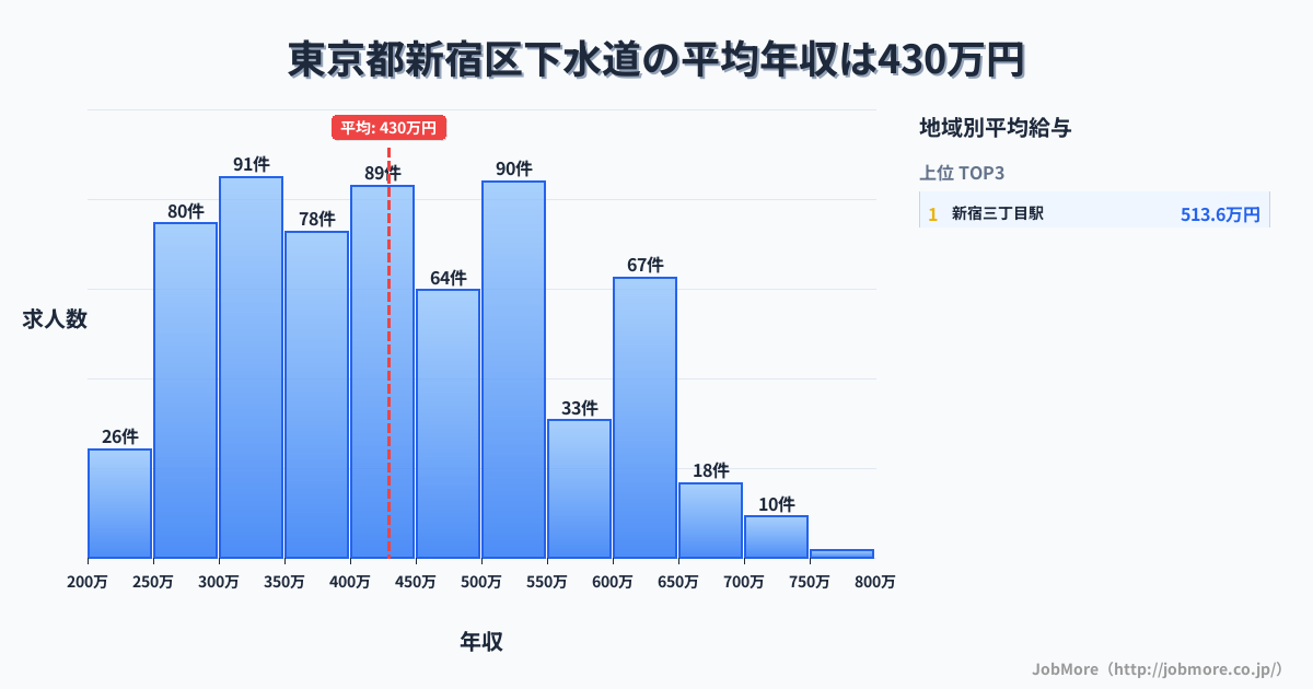 東京都 新宿区内の下水道の平均年収は429万円です。中央値は408万円、最頻値は300万円〜350万円です。
