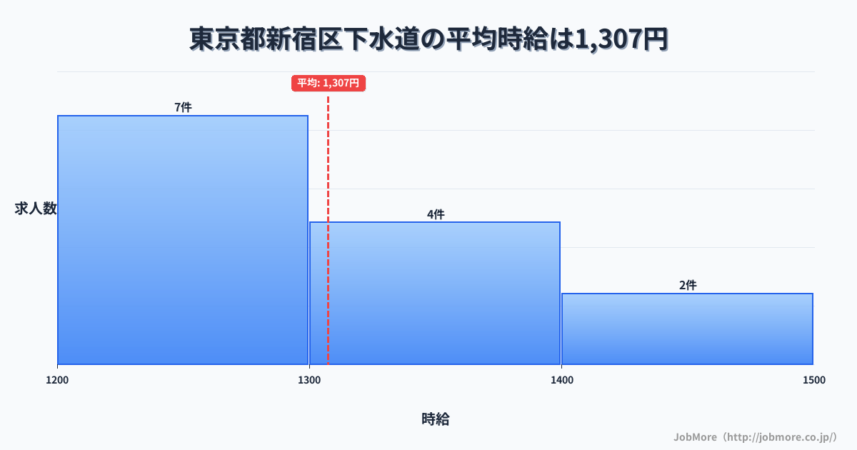 東京都 新宿区内の下水道の平均時給は1,307円です。中央値は1,300円、最頻値は1,200円〜1,300円です。