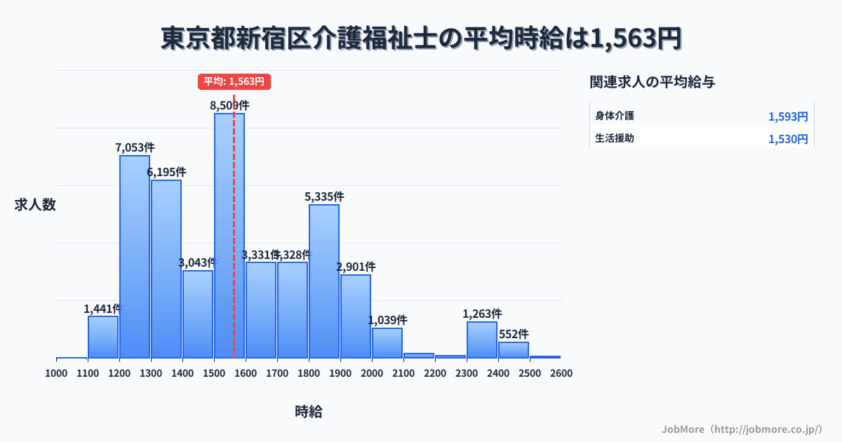 東京都 新宿区内の介護福祉士の平均時給は1,564円です。中央値は1,523円、最頻値は1,500円〜1,600円です。