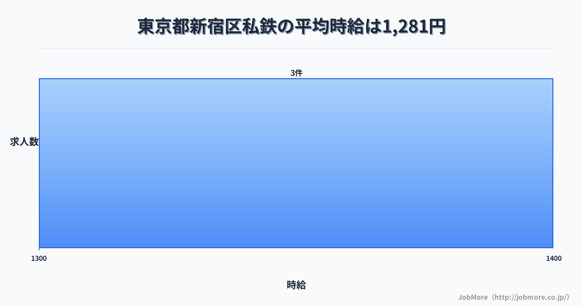 東京都 新宿区内の私鉄の平均時給は1,281円です。中央値は1,300円、最頻値は1,300円〜1,400円です。