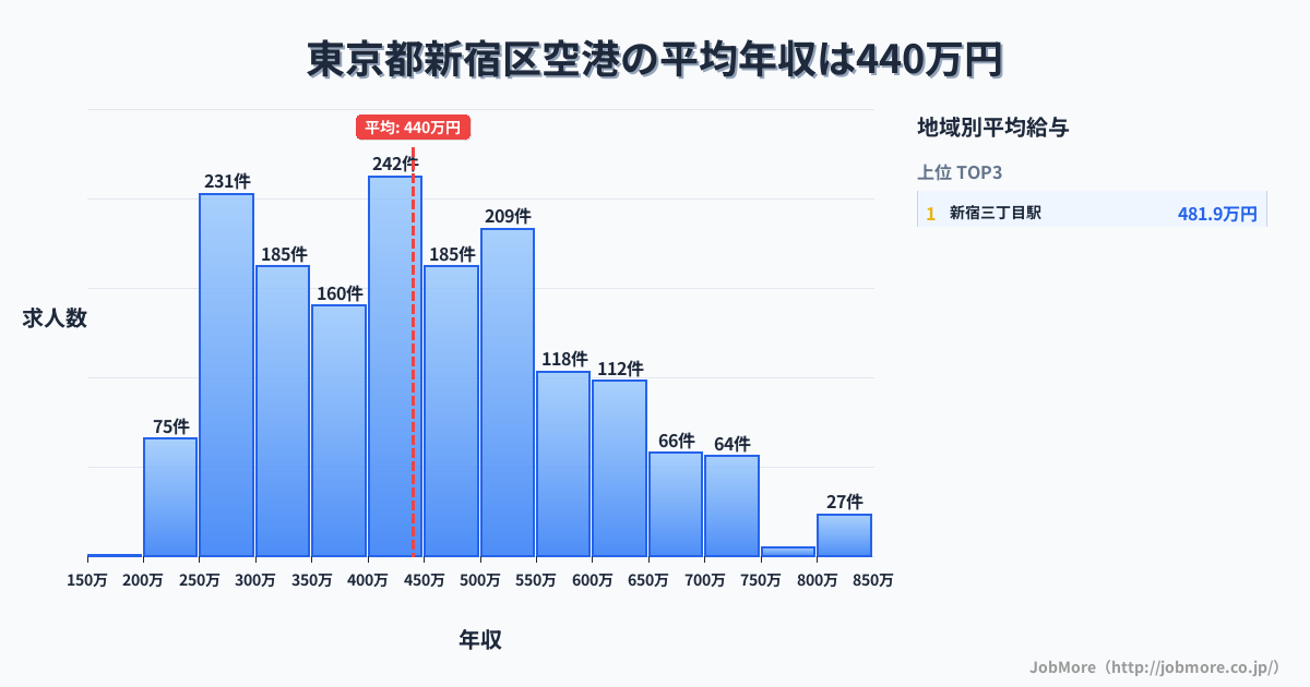 東京都 新宿区内の空港の平均年収は440万円です。中央値は414万円、最頻値は400万円〜450万円です。