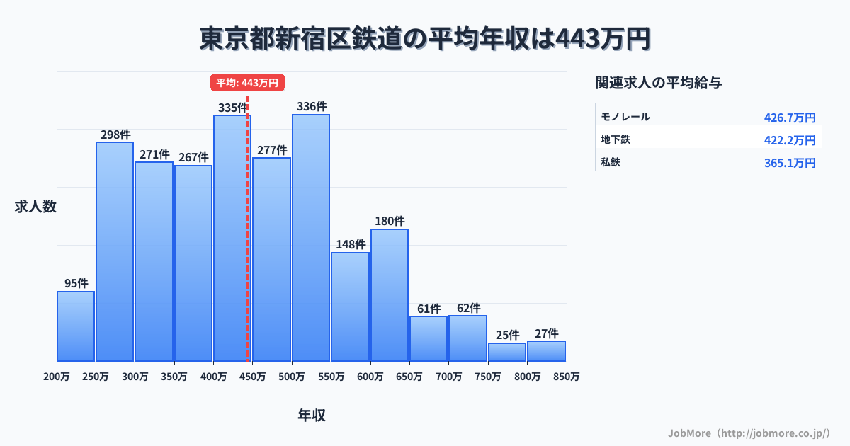 東京都 新宿区内の鉄道の平均年収は443万円です。中央値は422万円、最頻値は500万円〜550万円です。