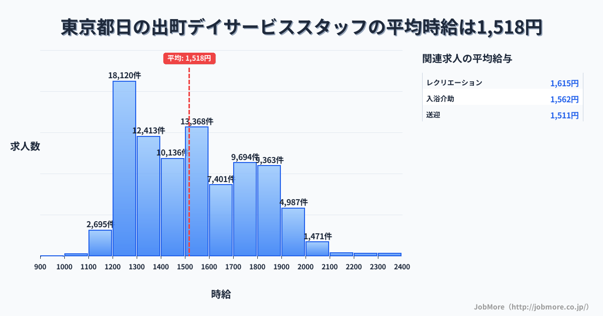 東京都 日の出町内のデイサービススタッフの平均時給は1,518円です。中央値は1,497円、最頻値は1,200円〜1,300円です。