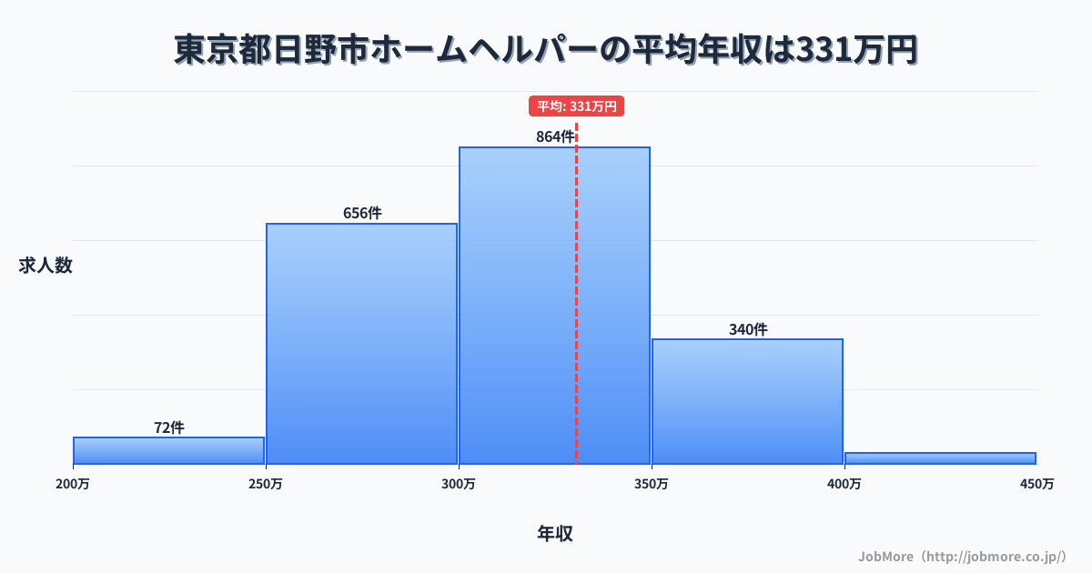 東京都 日野市内のホームヘルパーの平均年収は330万円です。中央値は319万円、最頻値は300万円〜350万円です。