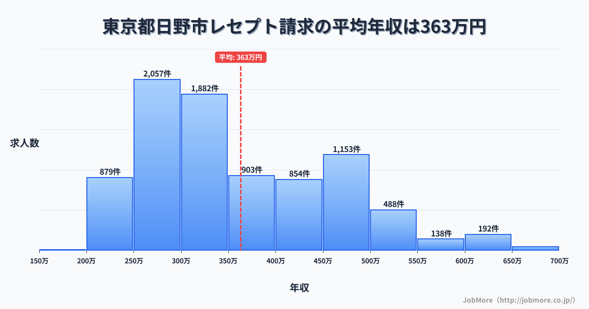 東京都 日野市内のレセプト請求の平均年収は365万円です。中央値は330万円、最頻値は250万円〜300万円です。