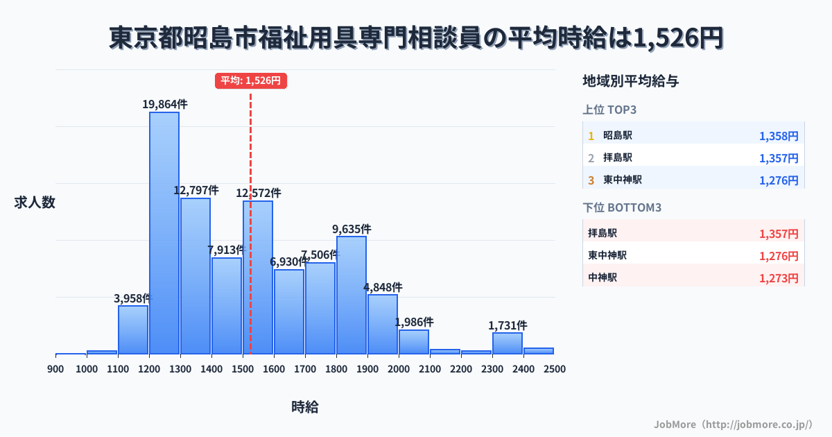 東京都 昭島市内の福祉用具専門相談員の平均時給は1,526円です。中央値は1,495円、最頻値は1,200円〜1,300円です。
