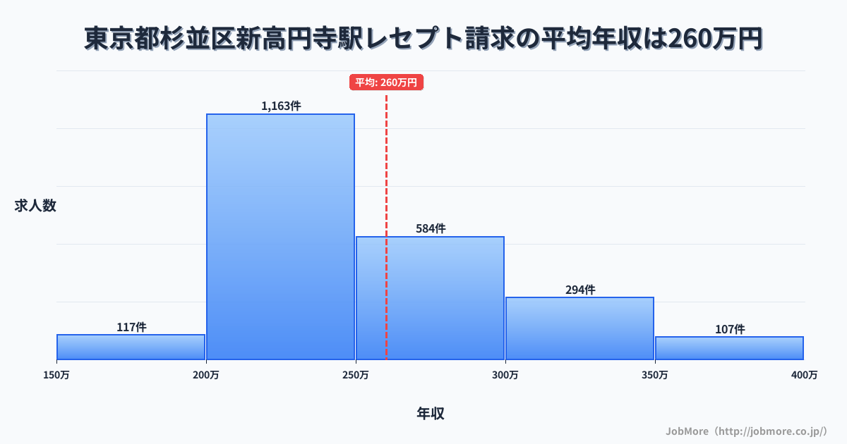 東京都杉並区新高円寺駅周辺のレセプト請求の平均年収は258万円です。中央値は240万円、最頻値は200万円〜250万円です。