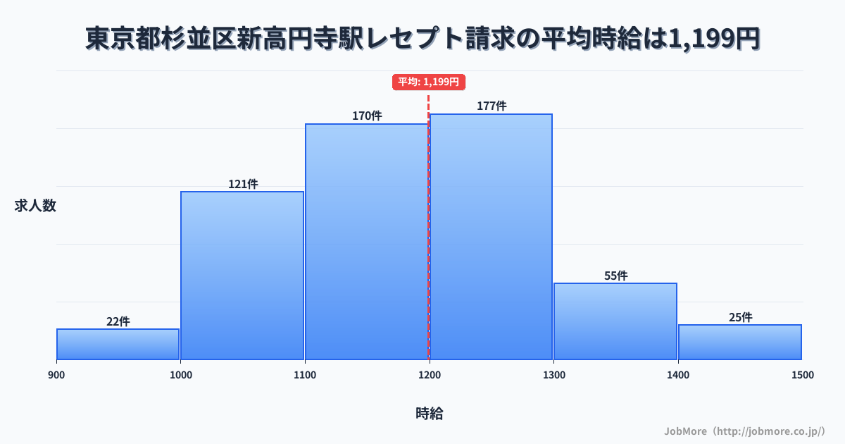 東京都杉並区新高円寺駅周辺のレセプト請求の平均時給は1,199円です。中央値は1,182円、最頻値は1,200円〜1,300円です。