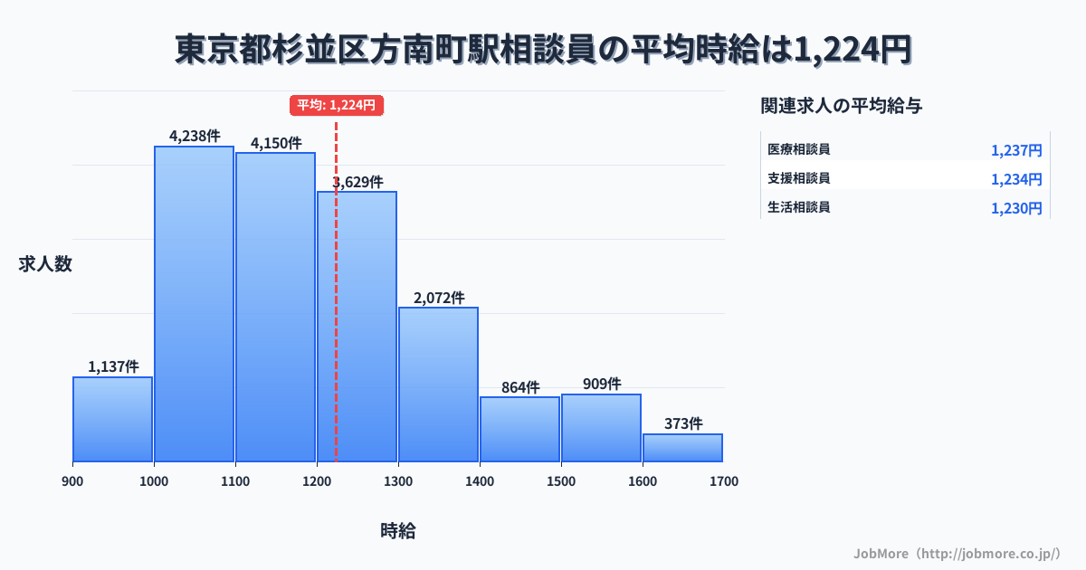 東京都杉並区方南町駅周辺の相談員の平均時給は1,224円です。中央値は1,176円、最頻値は1,000円〜1,100円です。