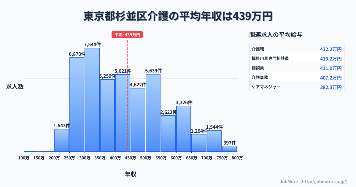 東京都 杉並区内の介護の平均年収は438万円です。中央値は405万円、最頻値は300万円〜350万円です。