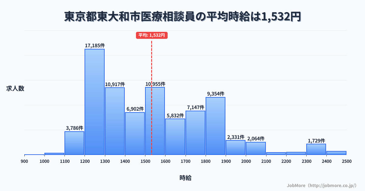 東京都東大和市東大和市駅周辺の医療相談員の平均時給は1,532円です。中央値は1,498円、最頻値は1,200円〜1,300円です。