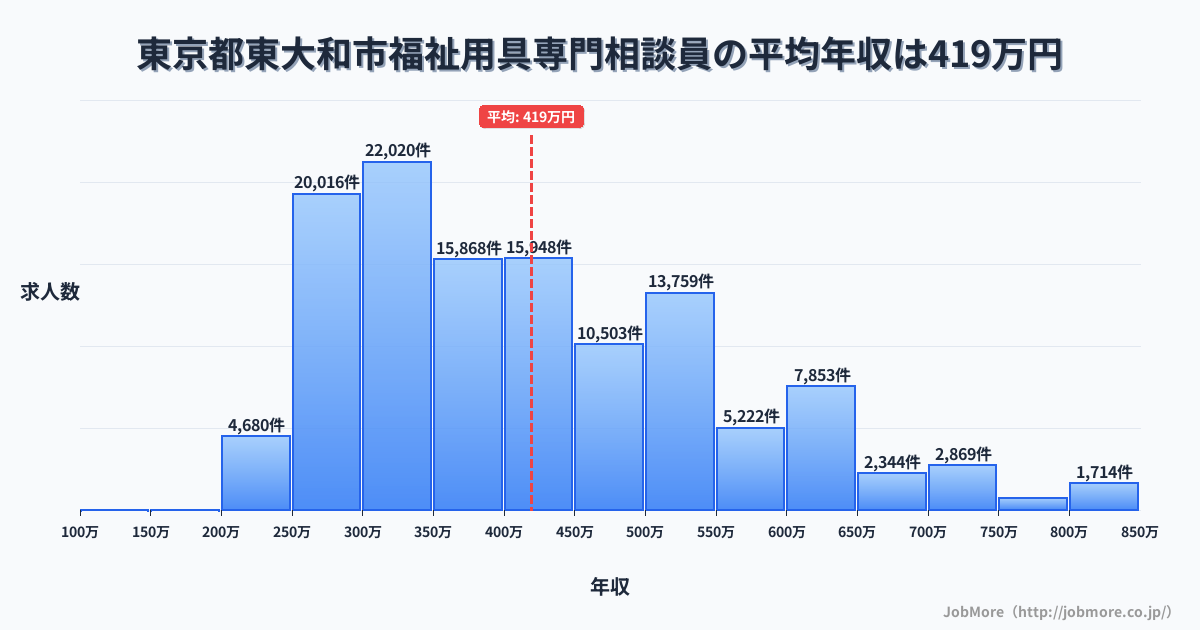 東京都東大和市東大和市駅周辺の福祉用具専門相談員の平均年収は419万円です。中央値は392万円、最頻値は300万円〜350万円です。