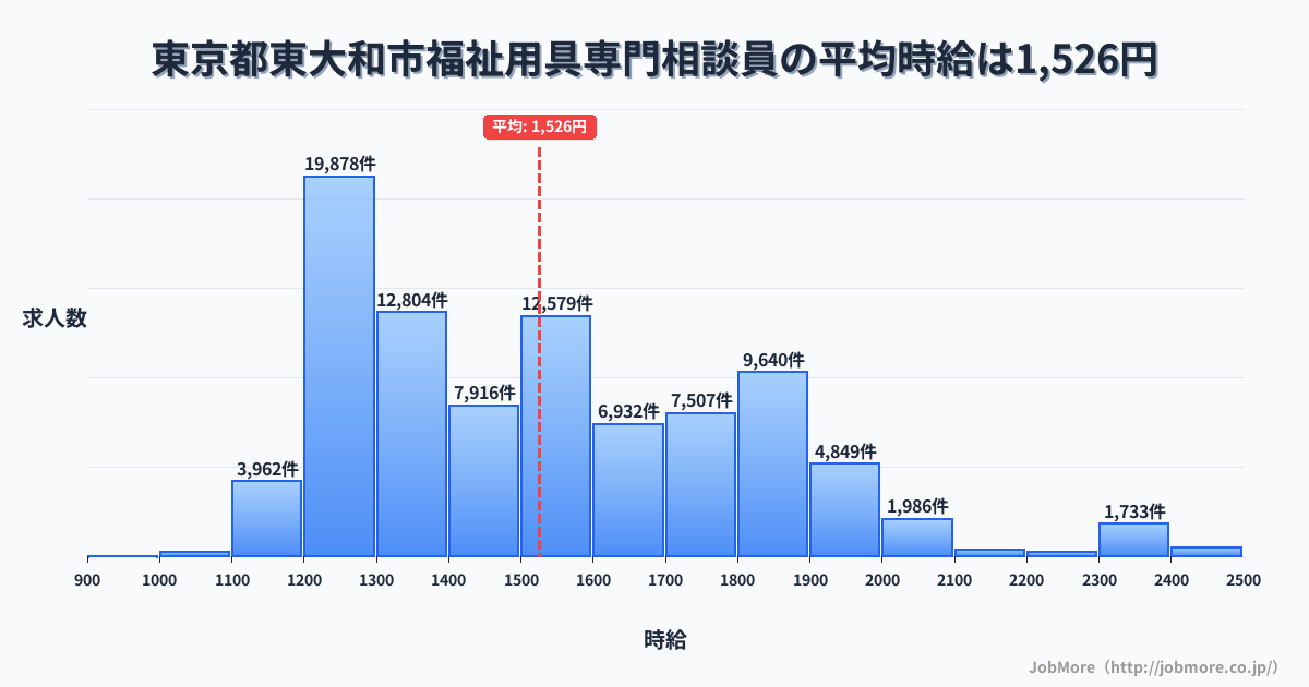 東京都東大和市東大和市駅周辺の福祉用具専門相談員の平均時給は1,526円です。中央値は1,496円、最頻値は1,200円〜1,300円です。