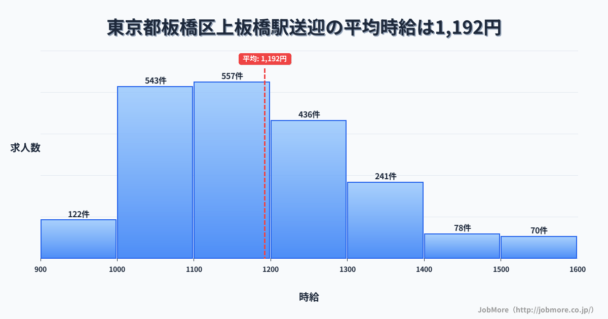 東京都板橋区上板橋駅周辺の送迎の平均時給は1,192円です。中央値は1,152円、最頻値は1,100円〜1,200円です。