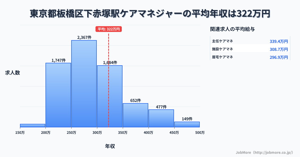 東京都板橋区下赤塚駅周辺のケアマネジャーの平均年収は322万円です。中央値は290万円、最頻値は250万円〜300万円です。